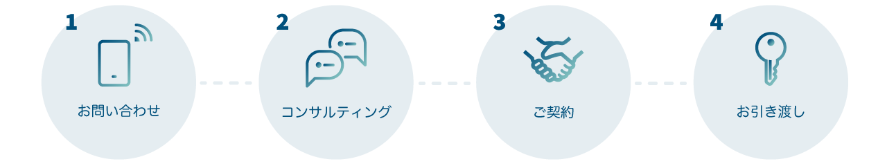 お問い合わせ、コンサルティング、ご契約、お引き渡しと進みます。