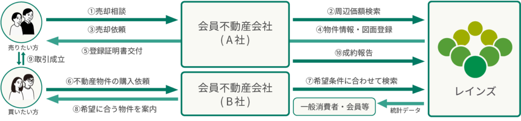 レインズは不動産情報を広く行き渡らせます