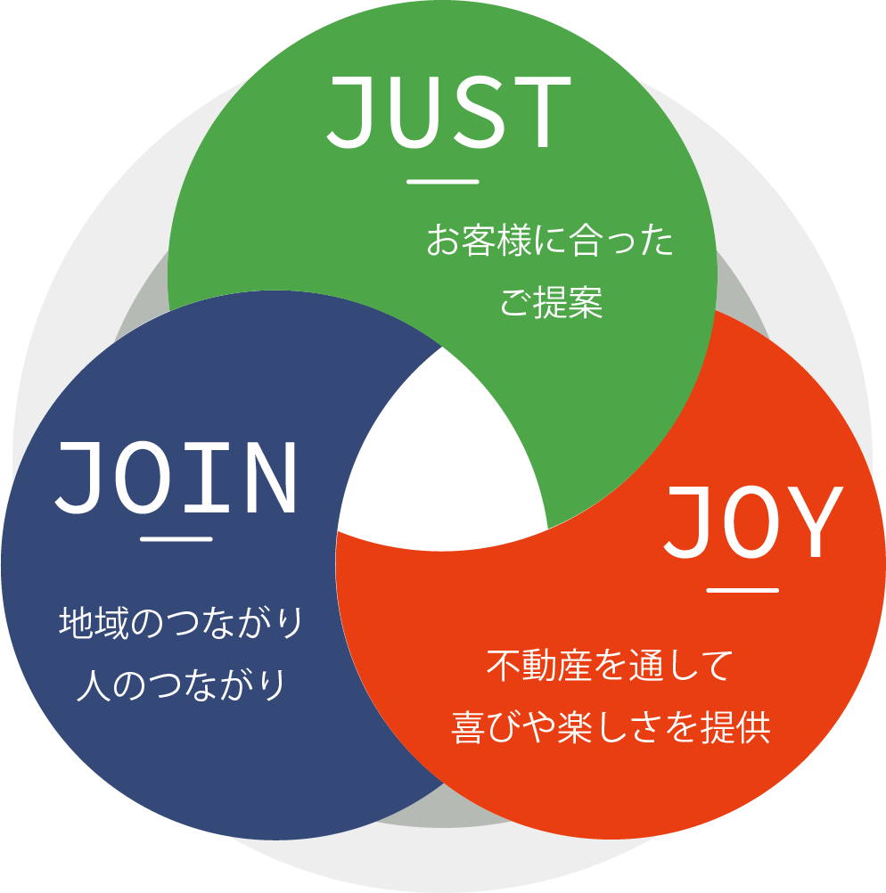 株式会社ジェイランドは、3つの「J」を掲げる不動産会社です。