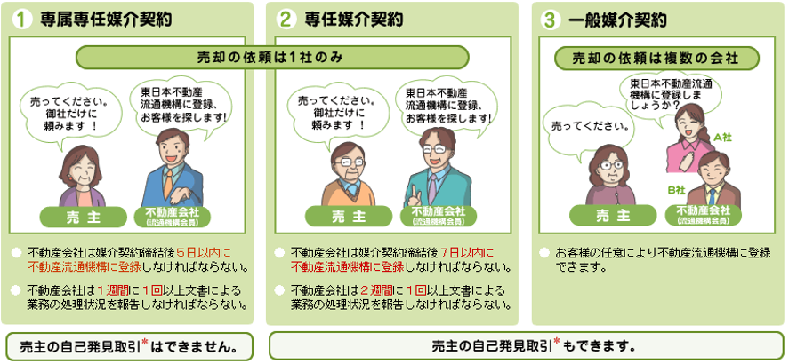 媒介契約の種類