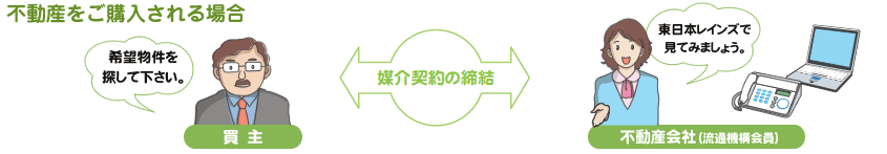 不動産をご購入する場合
