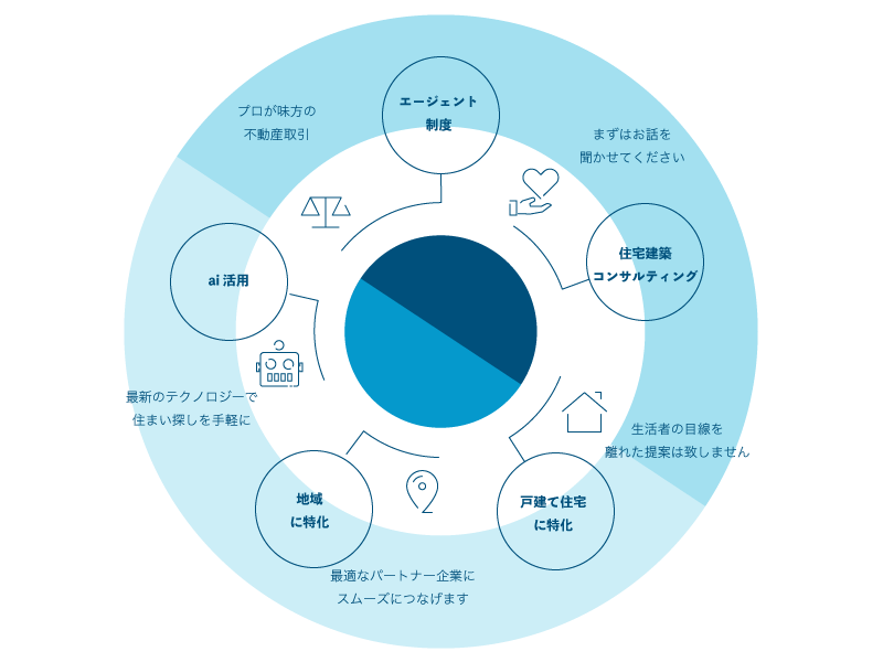 ほんとうに安心できる不動産取引をご提案します。