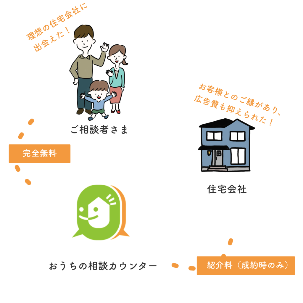 おうちの相談カウンターが無料でサービスを提供できる仕組み